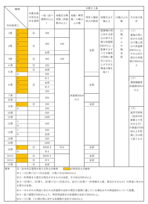 火庫|自動火災報知設備の設置基準 その1 